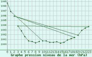 Courbe de la pression atmosphrique pour Auffargis (78)