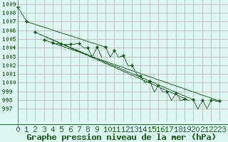 Courbe de la pression atmosphrique pour Farnborough