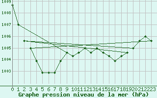 Courbe de la pression atmosphrique pour Nostang (56)