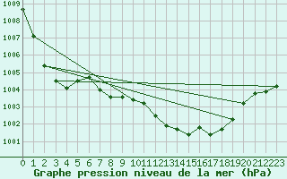 Courbe de la pression atmosphrique pour Andernach