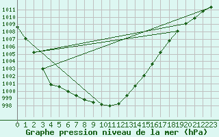 Courbe de la pression atmosphrique pour Leck