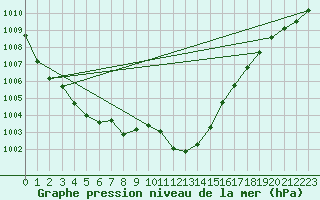 Courbe de la pression atmosphrique pour Aberporth