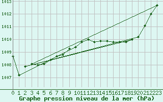 Courbe de la pression atmosphrique pour Sainte-Genevive-des-Bois (91)