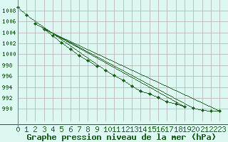 Courbe de la pression atmosphrique pour Kaskinen Salgrund