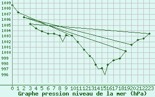 Courbe de la pression atmosphrique pour Sandane / Anda