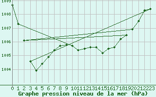 Courbe de la pression atmosphrique pour Larkhill