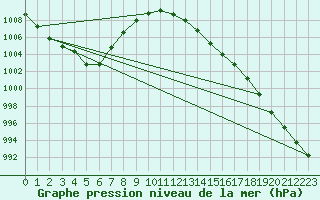 Courbe de la pression atmosphrique pour Melun (77)