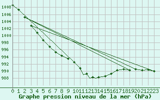 Courbe de la pression atmosphrique pour Cranwell