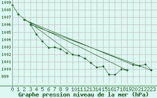 Courbe de la pression atmosphrique pour Ile du Levant (83)