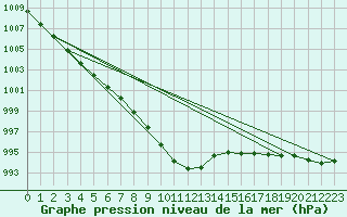 Courbe de la pression atmosphrique pour Fair Isle