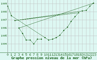 Courbe de la pression atmosphrique pour Leiser Berge