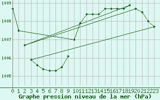 Courbe de la pression atmosphrique pour Milford Haven