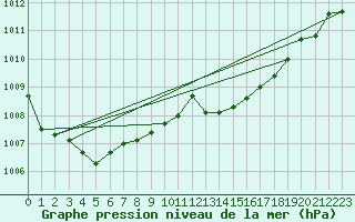 Courbe de la pression atmosphrique pour Cazaux (33)