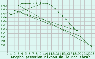 Courbe de la pression atmosphrique pour Rochefort Saint-Agnant (17)