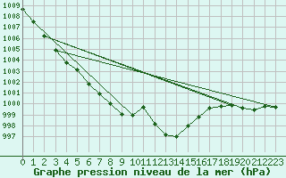 Courbe de la pression atmosphrique pour Gottfrieding