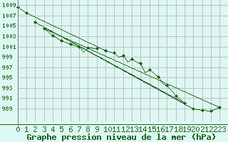 Courbe de la pression atmosphrique pour Valley
