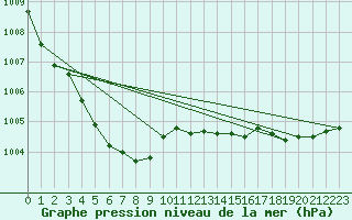 Courbe de la pression atmosphrique pour Orly (91)