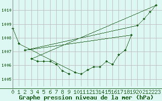 Courbe de la pression atmosphrique pour Ljubljana / Bezigrad