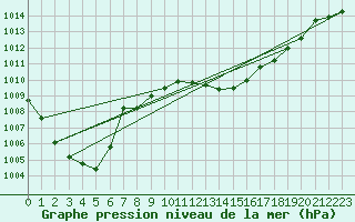 Courbe de la pression atmosphrique pour Guret Saint-Laurent (23)