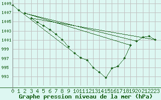 Courbe de la pression atmosphrique pour Weinbiet