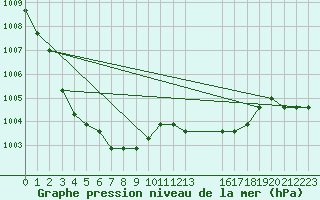 Courbe de la pression atmosphrique pour Colmar-Ouest (68)