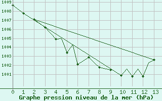 Courbe de la pression atmosphrique pour Pyongtaek Ab