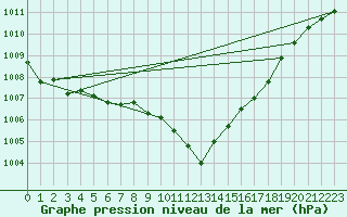 Courbe de la pression atmosphrique pour Alfeld