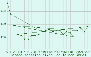 Courbe de la pression atmosphrique pour Hoogeveen Aws