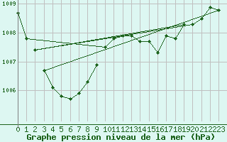 Courbe de la pression atmosphrique pour Werl