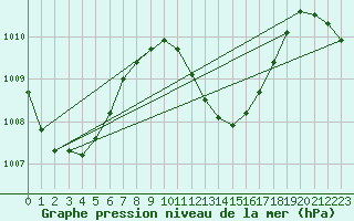 Courbe de la pression atmosphrique pour Maopoopo Ile Futuna