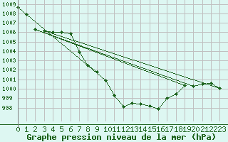 Courbe de la pression atmosphrique pour Garmisch-Partenkirchen