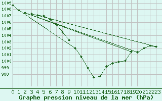 Courbe de la pression atmosphrique pour Spittal Drau