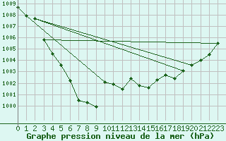 Courbe de la pression atmosphrique pour Buzenol (Be)