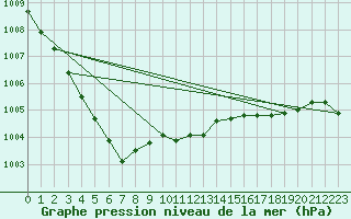 Courbe de la pression atmosphrique pour Milford Haven