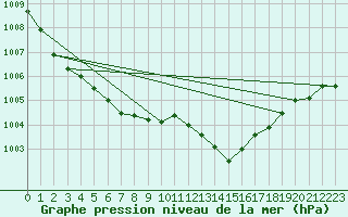 Courbe de la pression atmosphrique pour Narbonne-Ouest (11)