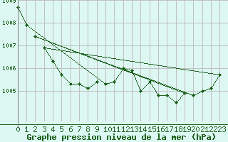 Courbe de la pression atmosphrique pour Montauban (82)