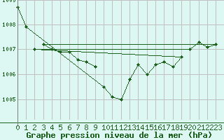 Courbe de la pression atmosphrique pour Spadeadam