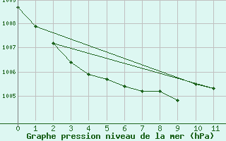 Courbe de la pression atmosphrique pour Michelstadt-Vielbrunn