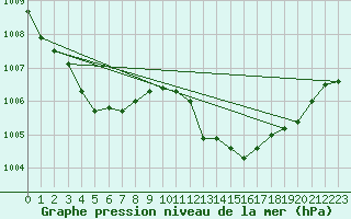 Courbe de la pression atmosphrique pour Sennybridge