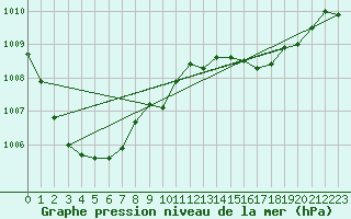 Courbe de la pression atmosphrique pour Laqueuille (63)