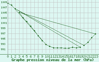 Courbe de la pression atmosphrique pour Coleshill