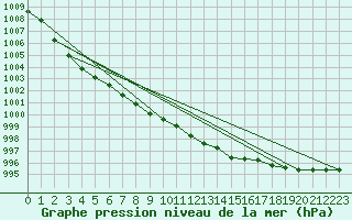 Courbe de la pression atmosphrique pour Siedlce