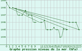 Courbe de la pression atmosphrique pour Aktion Airport