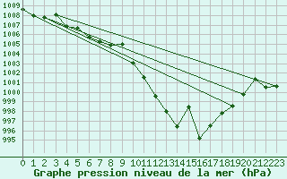 Courbe de la pression atmosphrique pour Villanueva de Crdoba