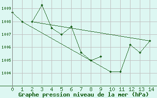 Courbe de la pression atmosphrique pour Khon Kaen