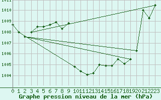 Courbe de la pression atmosphrique pour Meiringen