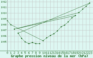 Courbe de la pression atmosphrique pour Juupajoki Hyytiala