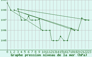 Courbe de la pression atmosphrique pour Petrozavodsk