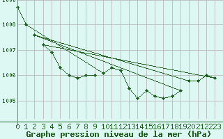 Courbe de la pression atmosphrique pour Ble / Mulhouse (68)