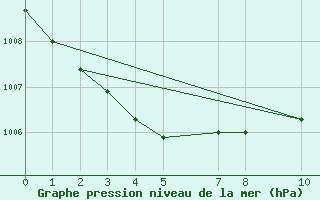 Courbe de la pression atmosphrique pour Manston (UK)